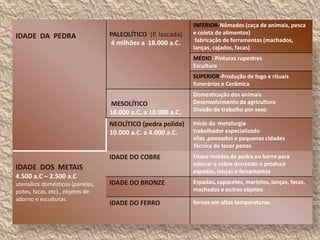 IDADE DA PEDRA PALEOLÍTICO (P. lascada)
4 milhões a 18.000 a.C.
INFERIOR-Nômades (caça de animais, pesca
e coleta de alimentos)
fabricação de ferramentas (machados,
lanças, cajados, facas)
MÉDIO- Pinturas rupestres
Escultura
SUPERIOR-Produção de fogo e rituais
funerários e Cerâmica
MESOLÍTICO
18.000 a.C. a 10.000 a.C.
Domesticação dos animais
Desenvolvimento da agricultura
Divisão de trabalho por sexo
NEOLÍTICO (pedra polida)
10.000 a.C. a 4.000 a.C.
Início da metalurgia
trabalhador especializado
vilas ,povoados e pequenas cidades
Técnica de tecer panos
IDADE DOS METAIS
4.500 a.C – 2.500 a.C
utensílios domésticos (panelas,
potes, facas, etc) , objetos de
adorno e esculturas.
IDADE DO COBRE Usava moldes de pedra ou barro para
colocar o cobre derretido e produzir
espadas, lanças e ferramentas
IDADE DO BRONZE Espadas, capacetes, martelos, lanças, facas,
machados e outros objetos
IDADE DO FERRO fornos em altas temperaturas.
 