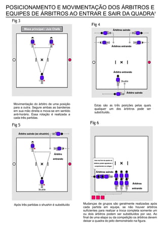 Movimentação do árbitro de uma posição
para a outra. Segure ambas as bandeiras
em sua mão direita e mova-se em sentido
anti-horário. Essa rotação é realizada a
cada três partidas.
Estas são as três posições pelas quais
qualquer um dos árbitros pode ser
substituído.
Após três partidas o shushin é substituído Mudanças de grupos são geralmente realizadas após
cada partida em equipe, se não houver árbitros
suficientes para realizar a troca completa somente um
ou dois árbitros podem ser substituídos por vez. Ao
final de uma etapa ou da competição os árbitros devem
deixar a quadra do jeito demonstrado na figura.
POSICIONAMENTO E MOVIMENTAÇÃO DOS ÁRBITROS E
EQUIPES DE ÁRBITROS AO ENTRAR E SAIR DA QUADRA7
 