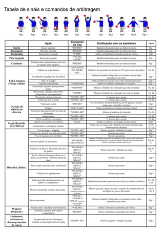 Tabela de sinais e comandos de arbitragem
Ação
Comando
de Voz Sinalização com as bandeiras Figura
Inicio Iniciar a partida “HAJIME” Bandeira abaixadas junto aos lados do corpo Fig 1
Recomeço Reiniciar a partida “HAJIME” Bandeira abaixadas junto aos lados do corpo Fig 1
Suspensão Interromper a partida “YAME” Ambas as bandeiras levantadas acima da cabeça Fig 6
Prorrogação Iniciar prorrogação
“ENCHO-
HAJIME”
Bandeira abaixadas junto aos lados do corpo Fig 1
Combate
Combate entre representantes (em caso
de empate entre equipes)
“HAJIME” Bandeira abaixadas junto aos lados do corpo Fig 1
Yuko-datotsu
(Ponto válido)
Validar um yoku-datotsu
“MEN, KOTE,
DO, TSUKI-
ARI”
Bandeira do pontuador levantada em 45º graus acima da cabeça Fig 2a
Invalidando um golpe (não foi ponto)
Ambas as bandeira balançadas se cruzando com as mãos
estendidas para baixo
Fig 3
Não viu o golpe Ambas as bandeiras cruzadas com as mãos estendidas para baixo Fig 4
Cancelar uma decisão “TORIKESHI” Ambas as bandeira balançadas se cruzando Fig 3
Reiniciando a partida após primeiro
ponto
“NIHONME” Abaixar a bandeira do pontuador que está levantada Fig 2a
Reiniciando a partida após ambos
competidores terem pontuado
"SHOBU" Abaixar a bandeira do pontuador que está levantada Fig 2a
Decisão de
vitória ou
derrota
Decisão de vitória ou derrota "SHOBU-ARI" O mesmo que o acima Fig 2a
Vitória por um só ponto "SHOBU-ARI" O mesmo que o acima Fig 2a
Vitória por hantei “HANTEI”
Os três árbitros levantam bandeira em 45º graus ao mesmo
tempo para vermelho ou branco
Fig 2
Empate “HIKI WAKE” Ambas as bandeiras cruzadas acima da cabeça Fig 5
Vitória por descumprimento de regra do
adversário
"SHOBU-ARI" Abaixar a bandeira do vencedor Fig 2a
Incapacitação "SHOBU-ARI" O mesmo que o acima Fig 2a
Vitória ou derrota por equipe "SHOBU-ARI" O mesmo que o acima Fig 2a
Gogi (Reunião
de árbitros)
Chamar uma reunião dos árbitros “GOGI” Ambas as bandeira levantadas na mão direita Fig 8
Sinalizando o resultado da reunião
Neste caso os sinais com a bandeira são feitos somente pelo
árbitro central (shushin)
Fig 9,
11, e 2
Hansoku (faltas)
Uso de drogas / dopping "SHOBU-ARI" Mesmo que para validação de golpe Fig 2
Proferiu ou realizou uma ação discordial "SHOBU-ARI" Mesmo que acima Fig 2
Uso de equipamento proibido "SHOBU-ARI" Mesmo que acima Fig 2
“Passar a perna” no adversário
“HANSOKU
(IKKAI/NIKAI)”
Bandeiras levantadas para o lado do cometedor da falta. Arbitro chefe segura suas
bandeiras em uma das mãos e aponta em direção cometedor da falta anunciando o
número de hansokus cometidos pelo mesmo
Fig 9 e
11
Empurrar ou força o adversário para fora
da quadra
“HANSOKU
(IKKAI/
NIKAI)”
Mesmo que para validação de golpe
Fig 9 e
11
Tocar a lâmina da própria shinai ou a
shinai do adversário / derrubar shinai no
chão
“HANSOKU
(IKKAI/
NIKAI)”
Mesmo que acima Fig 9
Pedir tempo sem uma razão justificável
“HANSOKU
(IKKAI/
NIKAI)”
Mesmo que acima Fig 9
Violação dos regulamentos
“HANSOKU
(IKKAI/
NIKAI)”
Mesmo que acima Fig 9
Falta cometida simultaneamente por
ambos os competidores
“HANSOKU
(IKKAI/
NIKAI)”
Bandeiras levantadas apontadas para baixo por todos os árbitros
Fig 10
e 11
Mesmo competidor cometeu duas faltas
“HANSOKU
(NIKAI) –
Conceder um ponto ao
adversário
Mesmo que para “passar a perna” seguido do concedimento de
um Ippon-ari para o adversário
Fig 9,
11 e 2
Fazer concessão
“SOSAI” e
“ONAJIKU-
SOSAI” caso haja
uma segunda
concessão
Ambas as bandeira balançadas se cruzando com as mãos
estendidas para baixo
Fig 3
Wakare
(Separar)
Partida sendo "enrolada" em tsubazeriai “WAKARE” Ambas as bandeiras apontadas para frente Fig 7
Continuar a partida após apartar
competidores
“HAJIME” Ambas as bandeiras apontadas para frente Fig 7
Ferimentos,
acidentes ou
descumprimentos
de regras
Incapacitarão devido ferimentos,
acidente ou descumprimento de regra
“SHOBU-ARI” Mesmo que para validação de golpe Fig 2
 
