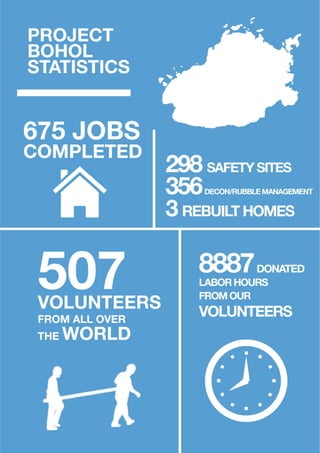 Bohol Earthquake Response Overview