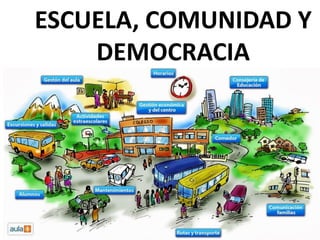 ESCUELA, COMUNIDAD Y DEMOCRACIA 
 