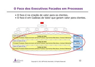 Copyright © 2011 BPTrends Associates. All Rights Reserved.
12
O Foco dos Executivos Focados em Processos
• O foco é na criação de valor para os clientes.
• O foco é em Cadeias de Valor que geram valor para clientes.
 