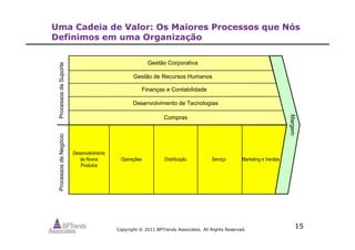 Copyright © 2011 BPTrends Associates. All Rights Reserved.
15
Uma Cadeia de Valor: Os Maiores Processos que Nós
Definimos em uma Organização
Desenvolvimento
de Novos
Produtos
Operações Distribuição Marketing e VendasServiço
Compras
Desenvolvimento de Tecnologias
Gestão de Recursos Humanos
Gestão Corporativa
Margem
ProcessosdeSuporteProcessosdeNegócio
Finanças e Contabilidade
 