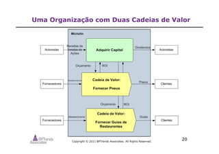 Copyright © 2011 BPTrends Associates. All Rights Reserved.
20
Uma Organização com Duas Cadeias de Valor
 