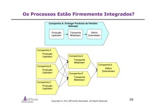 Copyright © 2011 BPTrends Associates. All Rights Reserved.
26
Os Processos Estão Firmemente Integrados?
 