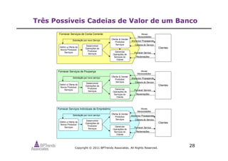 Copyright © 2011 BPTrends Associates. All Rights Reserved.
28
Três Possíveis Cadeias de Valor de um Banco
Definir a Oferta de
Novos Produtos/
Serviços
Desenvolver
Operações de
Produtos/
Serviços
Gerenciar
Operações de
Serviços do
Cliente
Ofertar & Vender
Produtos/
Serviços
Fornecer Serviços de Conta Corrente
Definir a Oferta de
Novos Produtos/
Serviços
Desenvolver
Operações de
Produtos/
Serviços
Gerenciar
Operações de
Serviços do
Cliente
Ofertar & Vender
Produtos/
Serviços
Fornecer Serviços de Poupança
Definir a Oferta de
Novos Produtos/
Serviços
Desenvolver
Operações de
Produtos/
Serviços
Gerenciar
Operações de
Serviços do
Cliente
Ofertar & Vender
Produtos/
Serviços
Fornecer Serviços Individuais de Empréstimo
Clientes
Novas
Necessidades
Anúncios/ Propaganda
Compra do Serviço
Fornecer Serviço
Reclamações
Solicitação por novo Serviço
Clientes
Novas
Necessidades
Anúncios/ Propaganda
Compra do Serviço
Fornecer Serviço
Reclamações
Solicitação por novo serviço
Clientes
Novas
Necessidades
Anúncios/ Propagandas
Compra do Serviço
Fornecer Serviço
Reclamações
Solicitação por novo serviço
 