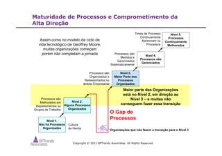 Copyright © 2011 BPTrends Associates. All Rights Reserved.
Maturidade de Processos e Comprometimento da
Alta Direção
Nível 1.
Não há Processos
Organizados
Nível 2.
Alguns Processos
Organizados
Nível 3.
Maior Parte dos
Processos
Organizados
Nível 4.
Processos são
Gerenciados
Nível 5.
Processos
Continuamente
Melhorados
Cultura
de Heróis
Processos são
Melhorados em
Departamentos ou
Grupos de Trabalho
Processos são
Organizados e
Redesenhados no
âmbito Empresarial
Processos são
Medidos e
Gerenciados
Sistematicamente
Times de Processo
Continuamente
Aprimoram os
Processos
O Gap de
Processos
Maior parte das Organizações
está no Nível 2, em direção ao
Nível 3 – e muitas não
conseguem fazer essa transição
Assim como no modelo de ciclo de
vida tecnológico de Geoffrey Moore,
muitas organizações começam
porém não completam a jornada
Organizações que não fazem a transição para o Nível 3
 