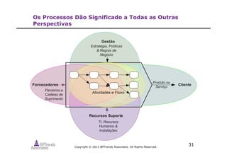 Copyright © 2011 BPTrends Associates. All Rights Reserved.
31
Os Processos Dão Significado a Todas as Outras
Perspectivas
 