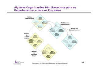 Copyright © 2011 BPTrends Associates. All Rights Reserved.
34
Algumas Organizações Têm Scorecards para os
Departamentos e para os Processos
 