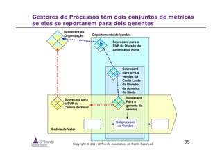 Copyright © 2011 BPTrends Associates. All Rights Reserved.
35
Gestores de Processos têm dois conjuntos de métricas
se eles se reportarem para dois gerentes
Scorecard da
Organização
Scorecard para o
SVP da Divisão da
América do Norte
Scorecard
para VP De
vendas da
Costa Leste
da Divisão
da América
do Norte
Subprocesso
de Vendas
Scorecard
Para o
gerente de
vendas
Scorecard para
o SVP da
Cadeia de Valor
Cadeia de Valor
Departamento de Vendas
 