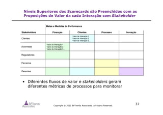 Copyright © 2011 BPTrends Associates. All Rights Reserved.
37
Níveis Superiores dos Scorecards são Preenchidos com as
Proposições de Valor da cada Interação com Stakeholder
• Diferentes fluxos de valor e stakeholders geram
diferentes métricas de processos para monitorar
 