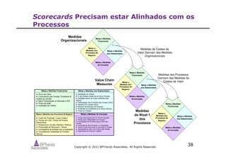 Copyright © 2011 BPTrends Associates. All Rights Reserved.
38
Scorecards Precisam estar Alinhados com os
Processos
Medidas
Organizacionais
Value Chain
Measures
Medidas
do Nível 1
dos
Processos
Medidas da Cadeia de
Valor Derivam das Medidas
Organizacionais
Medidas dos Processos
Derivam das Medidas da
Cadeia de Valor
Metas e Medidas
Financeiras
Metas e Medidas
dos Stakeholders
Metas e
Medidas dos
Processos de
Negócio
Metas e Medidas
de Inovação
Metas e Medidas
Financeiras
Metas e Medidas
dos Stakeholders
Metas e
Medidas dos
Processos de
Negócio
Metas e Medidas
de Inovação
Metas e Medidas
Financeiras
Metas e Medidas
dos Stakeholders
Metas e
Medidas dos
Processos de
Negócio
Metas e Medidas
de Inovação
● Fluxo de Caixa
● Crescimento das Vendas Trimestrais &
receita por divisão
● Maior Participação no Mercado e ROI
● Preço da Ação
● Avaliação de Crédito
● Custo de Produção, Custo Unitário
● Tempo de Ciclo, Tempo de Espera,
Rendimento
● Desperdício, Sucata, Resíduo, Retorno
● Proporções de Recursos / Tempo
● Cronograma de entrada real vs planejado
● Consistência/ Qualidade do Produto/
Serviço
● Tempo para Desenvolver a Próxima Geração
● Tempo para a Maturidade do Processo
● Porcentagem de Produtos Igual a 80% das
Vendas
● Introdução do Novo Produto vs. Competição
● Tempo/ Custo para trocar a nova linha ou modelo
● Capacidade de Lidar com Ordens Não Padrão
● Capacidade da Força de Trabalho
● Satisfação do Cliente
● % de Vendas vindas de um Novo Produto
● Entregas dentro do Prazo (Definido pelo
cliente)
● Participação das Compras nas Contas Chave
● Ranking Por contas chave
● Número de Esforços da Parceria
● Avaliação de Qualidade do Produto/ Serviço
● Preço do Produto
Metas e Medidas Financeiras Metas e Medidas dos Stakeholders
Metas e Medidas dos Processos de Negócio Metas e Medidas de Inovação
 