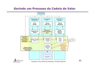 Copyright © 2011 BPTrends Associates. All Rights Reserved.
45
Gerindo um Processo da Cadeia de Valor
 