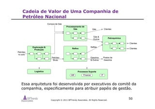 Copyright © 2011 BPTrends Associates. All Rights Reserved.
50
Cadeia de Valor de Uma Companhia de
Petróleo Nacional
Essa arquitetura foi desenvolvida por executivos do comitê da
companhia, especificamente para atribuir papéis de gestão.
 