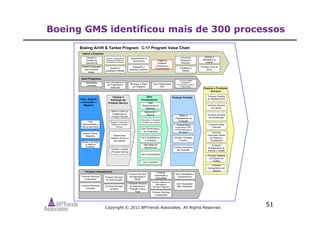 Copyright © 2011 BPTrends Associates. All Rights Reserved.
51
Boeing GMS identificou mais de 300 processos
Criar, Adquirir
e Aumentar o
Negócio
Integrar a
Definição de
Produto/ Serviço
Gerir
Fornecedores
Produzir Produto
Suporte a Produtos/
Serviços
Definir o
Planejamento de
Produção
Fornecer Peças
Suprimentos, GFE,
Ferramentas para a
Montagem
Montar e Entregar
Produto
Verificar Processos
de Produção
Gerir
Requerimento de
Materiais
Selecionar o
Recurso
Gerenciar e Conceder
Contratos de Compra
Gerir Qualidade do
Fornecedor
Gerir Performance
do Fornecedor
Gerir Base de
Suprimentos
Gerir Propriedades
Gerir Inventário
Definir e Gerir as
Exigências do
Produto/ Serviço
Planejar e Controlar o
Design do Produto/
Serviço
Desenvolver
Produto/ Serviço e
dar Suporte
Verificar e Validar
o Produto/ Serviço
Criar
Oportunidades e
Novos Mercados
Adquirir Novos
Negócios
Manter e Aumentar
os Negócios
Existentes
Fornecer Suporte
ao Abastecimento
Fornecer Serviços
de Campo
Fornecer Serviços
de Modificação
Fornecer
Instruções, Dados
do Sistema e
Treinamento
Fornecer dados
Técnicos
Fornecer
Planejamento de
Suporte e Gestão
Fornecer Sistema
de Suporte de
Análise
Fornecer
Equipamentos de
Suporte
Fornecer Serviços
Financeiros
Fornecer Recursos
Humanos
Fornecer Serviços
de Comunicação
Fornecer
Importação e
Exportação
Fornecer Serviços
de Segurança e
Saúde
Fornecer Serviços
Jurídicos
Gerir Instalações e
Equipamentos
Fornecer Sistemas de
Informação e
Serviços Integrados
Fornecer Infraestrutura
Gerir Aquisições
Não Produtivas
Fornecer Serviços
e Operações
Fornecer Serviços
de Segurança e
Proteção Contra
Fogo
Gerir Planejamento
de Programas e
Execução
Administrar
Contratos
Minimizar o Risco
do Programa
Fornecer Gestão
Integrada de
Performance (Custos e
Programação)
Gerir Performance
IWA
Gerir Programas
Boeing Airlift & Tanker Program: C-17 Program Value Chain
Garantir a Integração da
Estratégia de Negócio &
Planejamento Funcional
Garantir a
Excelência
Operacional
Perform Integrated
Bus Financial
Mang.
Garantir a
Satisfação do
Cliente
Desempenhar a
Governança Integrar &
Implantar
Processos e
Procedimentos Fortalecer a
Equipe
Fornecer Guia de
Ética
Liderar a Empresa
Comunicar
Posições e
Direções
Garantir a
qualidade e Missão
Assegurar a
Melhoria Contínua
 