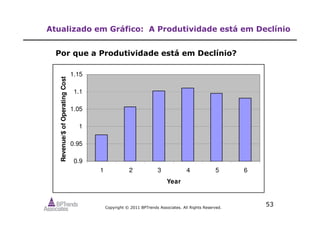 Copyright © 2011 BPTrends Associates. All Rights Reserved.
53
Atualizado em Gráfico: A Produtividade está em Declínio
0.9
0.95
1
1.05
1.1
1.15
1 2 3 4 5 6
Year
Revenue/$ofOperatingCost
Por que a Produtividade está em Declínio?
 
