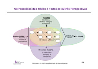 Copyright © 2011 BPTrends Associates. All Rights Reserved.
54
Os Processos dão Razão a Todas as outras Perspectivas
 