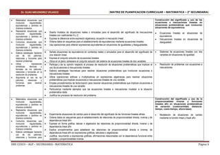 Dr. ELIAS MELENDREZ VELASCO [MATRIZ DE PLANIFICACION CURRICULAR – MATEMATICA – 2° SECUNDARIA]
DRE CUSCO – AGP – SECUNDARIA - MATEMATICA Página 4
 Matematiza situaciones que
involucran regularidades,
equivalencias y cambios en
diversos contextos.
 Representa situaciones que
involucran regularidades,
equivalencias y cambios en
diversos contextos.
 Comunica situaciones que
involucran regularidades,
equivalencias y cambios en
diversos contextos.
 Elabora estrategias haciendo
uso de los patrones,
relaciones y funciones para
resolver problemas.
 Utiliza expresiones
simbólicas, técnicas y
formales de los patrones,
relaciones y funciones en la
resolución de problemas.
 Argumenta el uso de los
patrones, relaciones y
funciones para resolver
problemas.
 Diseña modelos de situaciones reales o simuladas para el desarrollo del significado de inecuaciones
lineales con coeficientes N y Z.
 Expresa la diferencia entre expresión algebraica, ecuación e inecuación lineal.
 Ordena datos en esquemas para el establecimiento de equivalencias mediante ecuaciones lineales.
 Usa operaciones para obtener expresiones equivalentes en situaciones de igualdades y desigualdades.
Construcción del significado y uso de las
ecuaciones e inecuaciones lineales en
situaciones problemáticas que involucran
situaciones de equivalencia.
 Ecuaciones lineales en situaciones de
equivalencia.
 Inecuaciones lineales en situaciones de
desigualdad.
 Señala situaciones de equivalencia en contextos reales o simulados para el desarrollo del significado de
una relación lineal.
 Expresa el conjunto solución de ecuaciones lineales.
 Ubica en el plano cartesiano el conjunto solución del sistema de ecuaciones lineales de dos variables.
 Sistemas de ecuaciones lineales con dos
variables en situaciones de igualdad.
 Participa y da su opinión respecto al proceso de resolución de situaciones problemáticas que implican el
uso de ecuaciones e inecuaciones lineales.
 Elabora estrategias heurísticas para resolver situaciones problemáticas que involucran ecuaciones e
inecuaciones lineales.
 Utiliza operaciones aditivas y multiplicativas en expresiones algebraicas para resolver situaciones
problemáticas que implican ecuaciones e inecuaciones lineales de una variable.
 Emplea procedimientos de factorización para resolver situaciones problemáticas que implican ecuaciones e
inecuaciones lineales de una variable.
 Particulariza mediante ejemplos que las ecuaciones lineales e inecuaciones modelan a la situación
problemática dada.
 Justifica los procesos de resolución del problema.
 Resolución de problemas con ecuaciones e
inecuaciones.
 Matematiza situaciones que
involucran regularidades,
equivalencias y cambios en
diversos contextos.
 Representa situaciones que
involucran regularidades,
equivalencias y cambios en
diversos contextos.
 Comunica situaciones que
involucran regularidades,
equivalencias y cambios en
diversos contextos.
 Elabora estrategias haciendo
uso de los patrones,
relaciones y funciones para
 Experimenta situaciones de cambio para el desarrollo del significado de las funciones lineales afines.
 Ordena datos en esquemas para el establecimiento de relaciones de proporcionalidad directa, inversa y de
dependencia lineal afín.
 Expresa en forma gráfica, tabular o algebraica las relaciones de proporcionalidad directa, inversa y de
dependencia lineal afín.
 Explica procedimientos para establecer las relaciones de proporcionalidad directa e inversa, de
dependencia lineal afín en expresiones gráficas, tabulares o algebraicas.
 Justifica, recurriendo a expresiones gráficas, afirmaciones relacionadas con la dependencia funcional entre
variables y proporcionalidad inversa.
Construcción del significado y uso de la
proporcionalidad inversa y funciones
lineales afín en situaciones problemáticas
de variación (costocantidad, distancia-
tiempo, costo-tiempo, altura-base).
 Modelación de situaciones de cambio
mediante la función lineal y lineal afín.
 