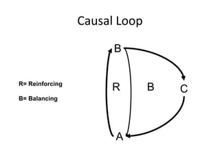 Causal Loop 
R= Reinforcing 
B= Balancing 
B 
R B C 
A 
 