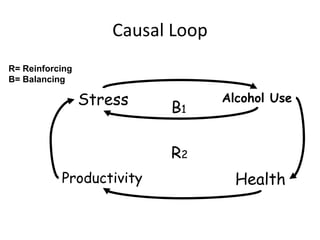 Causal Loop 
R= Reinforcing 
B= Balancing 
Stress 
B1 
R2 
Alcohol Use 
Productivity Health 
 