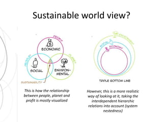Sustainable world view? 
This is how the relationship 
between people, planet and 
profit is mostly visualized 
However, this is a more realistic 
way of looking at it, taking the 
interdependent hierarchic 
relations into account (system 
nestedness) 
 