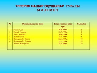 ҮЛГЕРІМІ НАШАР ОҚУШЫЛАР ТУРАЛЫ 
М Ә Л І М Е Т 
№ Оқушының аты-жөні Туған жылы, айы, 
күні 
Сыныбы 
1 
2 
3 
4 
5 
6 
7 
Умиев Адам 
Ешпай Нұржан 
Хизат жанерке 
Нури Нұрлан 
Нұрмұхамбет Ердос 
Нұрмұхамбет Еламан 
Чотбай Жансултан 
30.05.2000ж. 
23.07.1998ж. 
16.04.1998ж. 
21.02.1998ж. 
06.04.1997ж. 
29.12.1996ж. 
27.07.1995ж. 
6 
8 
8 
8 
10 
10 
10 
 