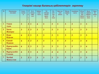 Үлгерімі нашар баланың қабілеттерін зерттеу 
№ Оқушының 
аты-жөні 
Сауат- 
тылығ 
ы 
З 
е 
й 
і 
н 
і 
Есте 
сақтау 
қабі- 
леті 
Байқа- 
ғыш- 
тығы 
Үй 
тапсыр- 
масын 
орын- 
дауы 
Өз- 
дігі- 
нен 
ой- 
лауы 
Қия-лы- 
ның 
дамуы 
Жауап 
кершіл 
ігі 
Ізденімпаз 
-дығы 
Кітап 
хана- 
мен 
байла 
нысы 
Бала- 
лармен 
қарым- 
қаты- 
насы 
Ерек 
ше 
қасие 
ті 
1 Умиев 
Адам 
3 3 3 4 3 3 3 3 3 3 3 
2 Хизат 
Жанерке 
3 3 3 3 3 3 3 3 3 3 3 
3 Нури 
Нурлан 
4 3 3 3 3 3 3 3 3 3 3 
4 Ешпай 
Нуржан 
4 3 3 3 3 3 3 3 3 3 4 
5 Нұрмұхамбет 
Ердос 
4 3 3 3 3 3 3 3 3 3 4 
6 Нұрмұхамбет 
Еламан 
4 3 3 4 3 4 4 3 3 3 4 
7 Чотбай 
Жансултан 
3 3 3 3 3 3 3 3 3 3 3 
 