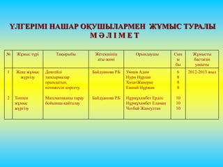 ҮЛГЕРІМІ НАШАР ОҚУШЫЛАРМЕН ЖҰМЫС ТУРАЛЫ 
М Ә Л І М Е Т 
№ Жұмыс түрі Тақырыбы Жетекшінің 
аты-жөні 
Орындаушы Сын 
ы 
бы 
Жұмысты 
бастаған 
уақыты 
1 
2 
Жеке жұмыс 
жүргізу 
Топпен 
жұмыс 
жүргізу 
Деңгейлі 
тапсырмалар 
орындатып, 
нәтижесін көрсету. 
Математиканы тарау 
бойынша қайталау 
Байдуанова Р.Б 
Байдуанова Р.Б 
Умиев Адам 
Нури Нұрлан 
ХизатЖанерке 
Ешпай Нұржан 
Нұрмұхамбет Ердос 
Нұрмұхамбет Еламан 
Чотбай Жансултан 
6 
8 
8 
8 
10 
10 
10 
2012-2013 жыл 
 