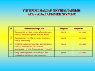ҮЛГЕРІМІ НАШАР ОҚУШЫЛАРДЫҢ 
АТА – АНАЛАРЫМЕН ЖҰМЫС 
№ Өтілетін іс шаралар Мерзімі Жауапты 
1 Оқушының жұмыс орнын ұйымдастыру, 
сабаққа дайындылуына жағдай жасау. 
үнемі Ата-ана 
2 Оқушының күнтізбе кестесін белгілеп, 
тиімді пайдалану. 
үнемі Ата-ана 
3 Үлгерімі нашар оқушының жұмыс істеуі, 
сабаққа дайындығы, оқулықпен 
қамтамасыз етілуі. Құралдарын түгендеу. 
үнемі Ата-ана 
4 Өнер адамдарымен таныс болуы. Бос 
уақытында сурет салуын қадағалау. 
үнемі Ата-ана 
 
