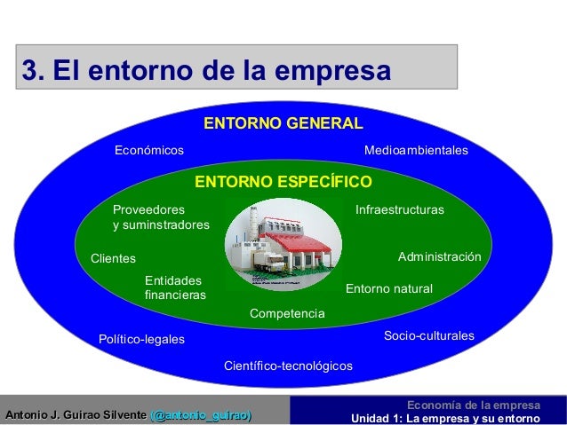 Economía de la empresa. Unidad 1 La empresa y su entorno