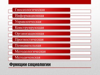 Гносеологическая 
Информационная 
Управленческая 
Конструирующая 
Организационная 
Прогностическая 
Познавательная 
Методологическая 
Методиченская 
Функции социологии 
 