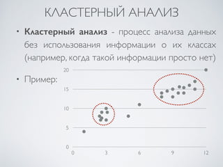 КЛАСТЕРНЫЙ АНАЛИЗ 
• Кластерный анализ - процесс анализа данных 
без использования информации о их классах 
(например, когда такой информации просто нет) 
20 
• Пример: 
15 
10 
5 
0 
0 3 6 9 12 
 