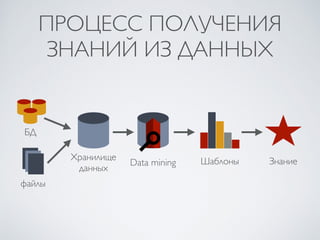 ПРОЦЕСС ПОЛУЧЕНИЯ 
ЗНАНИЙ ИЗ ДАННЫХ 
Хранилище Data mining Шаблоны 
данных 
БД 
файлы 
Знание 
 