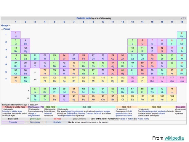 introduction to elements periodic table