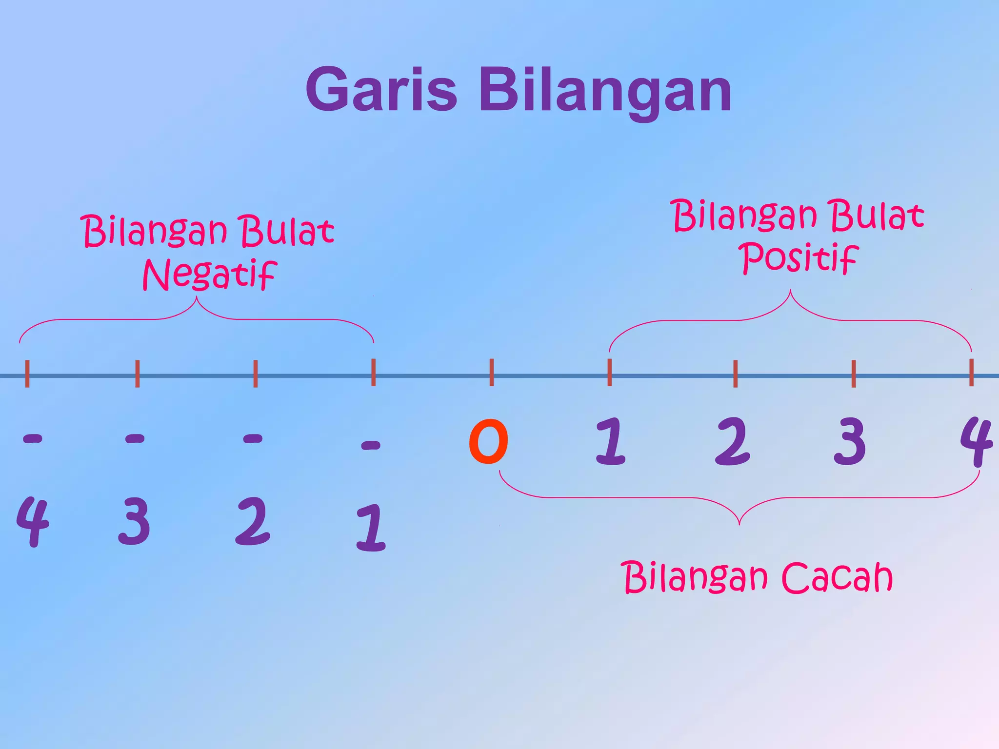 1. bilangan bulat penjumlahan dan pengurangan | PPT