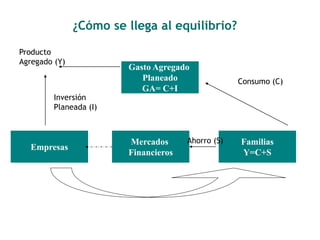 Empresas 
Familias 
Y=C+S 
¿Cómo se llega al equilibrio? 
Gasto Agregado 
Planeado 
GA= C+I 
Mercados 
Financieros 
Producto 
Agregado (Y) 
Consumo (C) 
Ahorro (S) 
Inversión 
Planeada (I) 
 