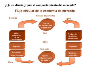 ¿Quién diseña y guía el comportamiento del mercado? 
Flujo circular de la economía de mercado 
Mercado de productos 
Qué 
Cómo 
Para quién 
Salarios, 
alquileres, 
intereses 
Votos 
monetarios 
de los 
consumidores 
Hogares 
Propiedad 
de los factores 
Producción 
de bienes 
de consumo 
Empresas 
Nóminas, 
rentas, etc. 
Precios 
en los mercados 
de productos 
Precios 
en los mercados 
de factores 
Demanda 
Oferta 
Oferta 
 