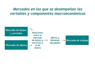 Mercados en los que se desempeñan las 
variables y componentes macroeconómicos 
Mercado de bienes 
y servicios 
Mercado de dinero 
Mercado de trabajo 
Relaciones 
entre el 
mercado 
de bienes y 
servicios y 
el de 
dinero 
Oferta y 
Demanda 
Agregadas 
 