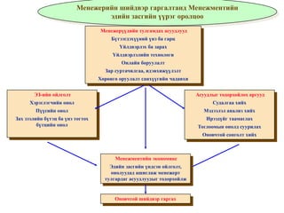 Менежерийн шийдвэр гаргалтанд Менежментийн 
эдийн засгийн үүрэг оролцоо 
Менежерүүдийн тулгамдах асуудлууд 
Бүтээгдэхүүний үнэ ба гарц 
Үйлдвэрлэх ба зарах 
Үйлдвэрлэлийн технологи 
Онлайн боруулалт 
Зар суртачилгаа, идэвхижүүлэлт 
Хөрөнгө оруулалт санхүүгийн чадавхи 
ЭЗ-ийн ойлголт 
Хэрэглэгчийн онол 
Пүүсийн онол 
Зах зээлийн бүтэц ба үнэ тогтох 
бүтцийн онол 
Асуудлыг тодорхойлох аргууд 
Судалгаа хийх 
Мэдээлэл анализ хийх 
Ирээдүйг таамаглах 
Тоглоомын онолд суурилах 
Оновчтой сонголт хийх 
Менежментийн экономикс 
Эдийн засгийн үндсэн ойлголт, 
онолуудад ашиглаж менежерт 
тулгардаг асуудлуудыг тодорхойлж 
Оновчтой шийдвэр гаргах 
 