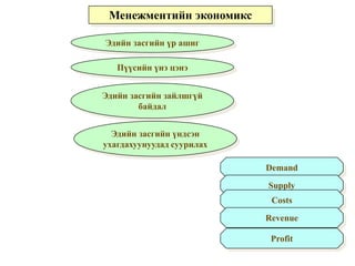 Менежментийн экономикс 
Эдийн засгийн үр ашиг 
Пүүсийн үнэ цэнэ 
Эдийн засгийн зайлшгүй 
байдал 
Эдийн засгийн үндсэн 
ухагдахуунуудад суурилах 
Demand 
Supply 
Costs 
Revenue 
Profit 
 
