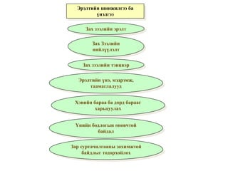 Эрэлтийн шинжилгээ ба 
үнэлгээ 
Зах зээлийн эрэлт 
Зах Зээлийн 
нийлүүлэлт 
Зах зээлийн тэнцвэр 
Эрэлтийн үнэ, мэдрэмж, 
таамаглалууд 
Хэвийн бараа ба дорд барааг 
харьцуулах 
Үнийн бодлогын оновчтой 
байдал 
Зар суртачилгааны зохимжтой 
байдлыг тодорхойлох 
 