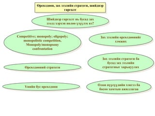 Өрсөлдөөн, зах зээлийн стратеги, шийдвэр 
гаргалт 
Шийдвэр гаргалт нь бусад зах 
зээлд хэрхэн нөлөө үзүүлэх вэ? 
Competitive; monopoly; oligopoly; 
monopolistic competition, 
Monopoly/monopsony 
confrontation 
Өрсөлдөөний стратеги 
Зах зээлийн өрсөлдөөнийг 
хэмжих 
Зах зээлийн стратеги ба 
бусад зах зээлийн 
стратегиыг харьцуулах 
Үнийн бус өрсөлдөөн 
Олон пүүсүүдийн хэвтээ ба 
босоо хамтын ажиллагаа 
 