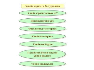 Үнийн стратеги ба туршлага 
Үнийг хэрхэн тогтоох вэ? 
Жижиглэнгийн үнэ 
Өрсөлдөөнд тулгуурлах 
Үнийн ялгаврлал 
Үнийн иж бүрдэл 
Тусгайлсан болон нэгдсэн 
үнийн бодлого 
Үнийн шилжүүлэг 
 