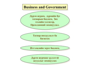 Business and Government 
Дүрэм журам, дүрмийн бус 
татварын бодлого, Зах 
зээлийн хэлэцээр, 
Өрсөлдөөний зохицуулал. 
Татвар ногдуулалт ба 
багасгах 
Итгэлцлийн эсрэг бодлого. 
Дүрэм журмаас үүдэлтэй 
асуудлыг зохицуулах 
 