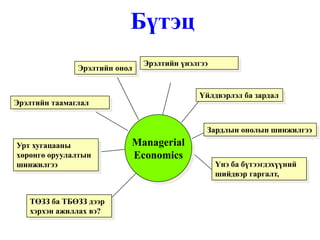 Бүтэц 
Эрэлтийн онол 
Managerial 
Economics 
Эрэлтийн таамаглал 
ТӨЗЗ ба ТБӨЗЗ дээр 
хэрхэн ажиллах вэ? 
Эрэлтийн үнэлгээ 
Үйлдвэрлэл ба зардал 
Зардлын онолын шинжилгээ 
Үнэ ба бүтээгдэхүүний 
шийдвэр гаргалт, 
Урт хугацааны 
хөрөнгө оруулалтын 
шинжилгээ 
 