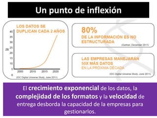 Un punto de inflexión 
El crecimiento exponencial de los datos, la 
complejidad de los formatos y la velocidad de 
entrega desborda la capacidad de la empresas para 
gestionarlos. 
 