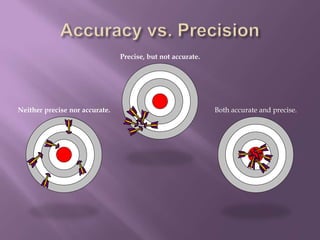 Precise, but not accurate. 
Neither precise nor accurate. Both accurate and precise. 
 