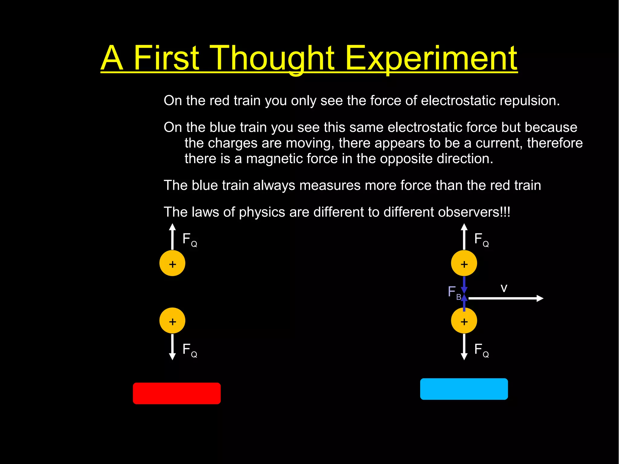 A First Thought Experiment 
On the red train you only see the force of electrostatic repulsion. 
On the blue train you see this same electrostatic force but because 
the charges are moving, there appears to be a current, therefore 
there is a magnetic force in the opposite direction. 
The blue train always measures more force than the red train 
The laws of physics are different to different observers!!! 
FQ 
v 
+ 
+ 
+ 
FB 
+ 
FQ 
FQ FQ 
 