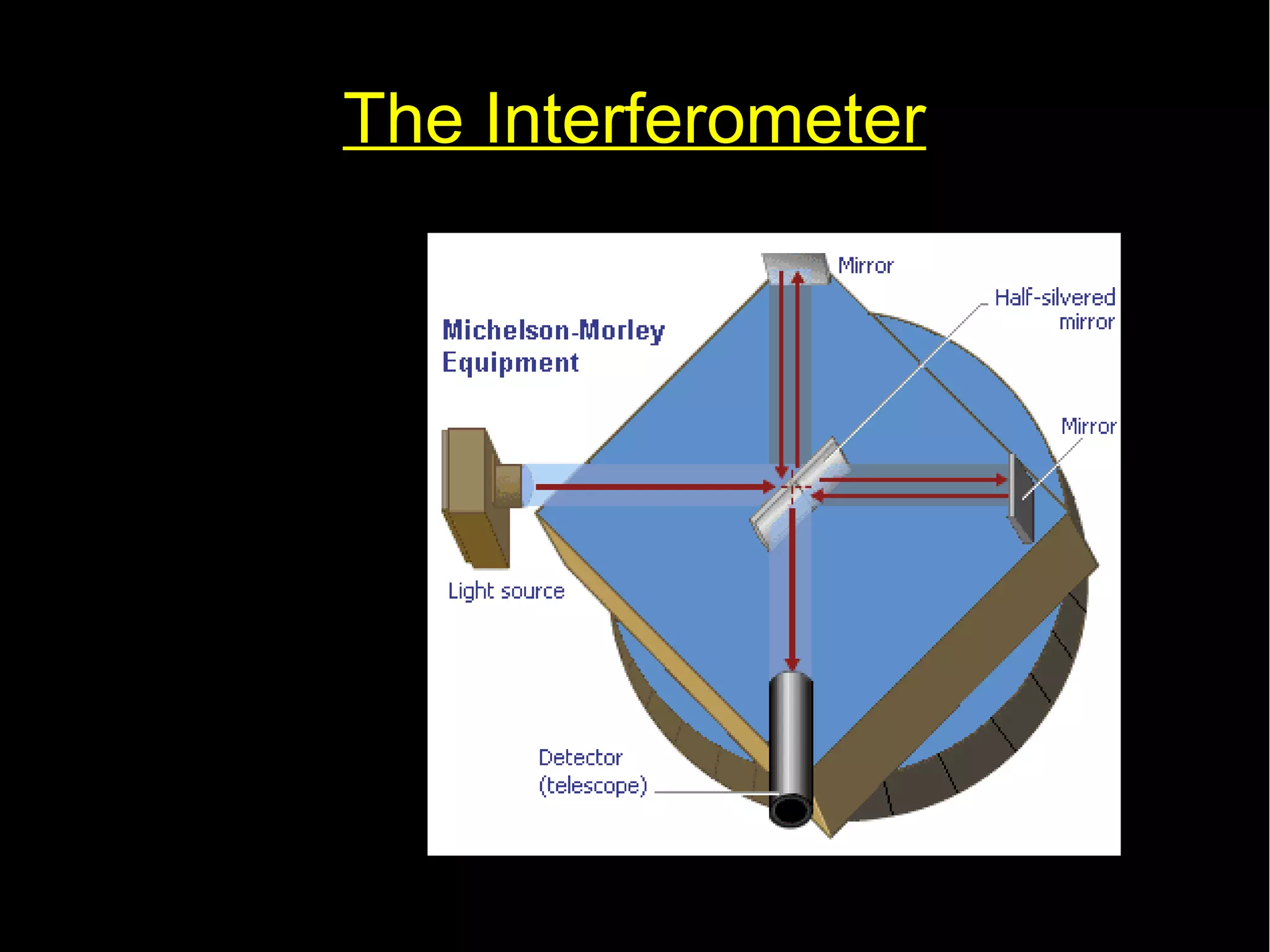The Interferometer 
 