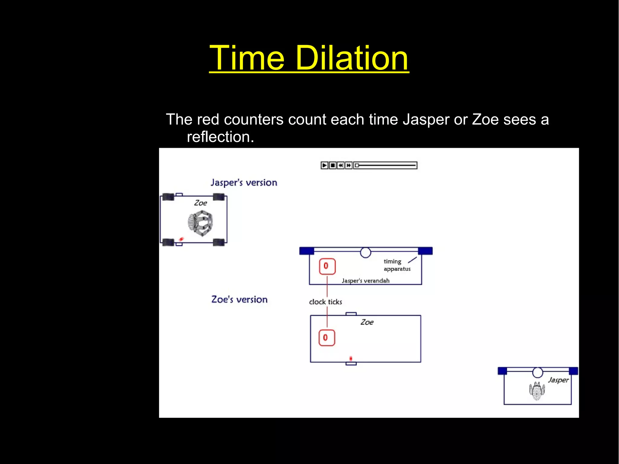 Time Dilation 
The red counters count each time Jasper or Zoe sees a 
reflection. 
 